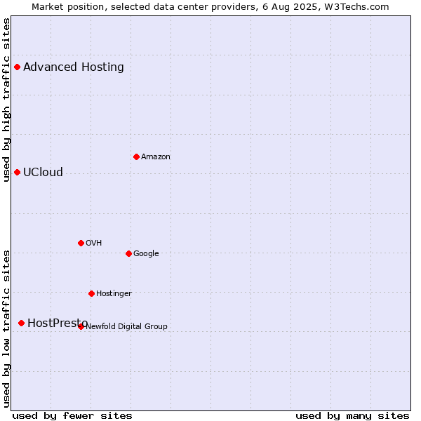 Market position of HostPresto vs. Advanced Hosting vs. UCloud
