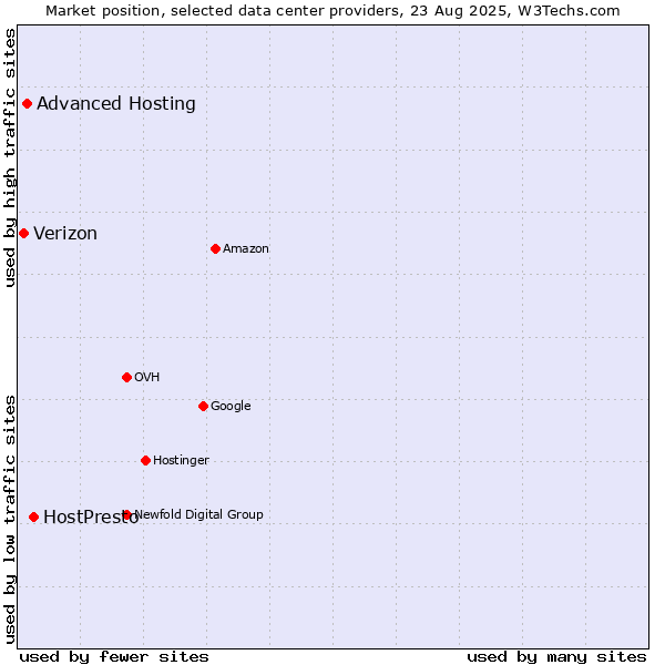 Market position of HostPresto vs. Advanced Hosting vs. Verizon