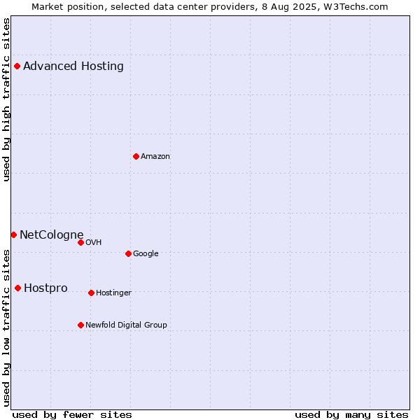 Market position of Hostpro vs. Advanced Hosting vs. NetCologne