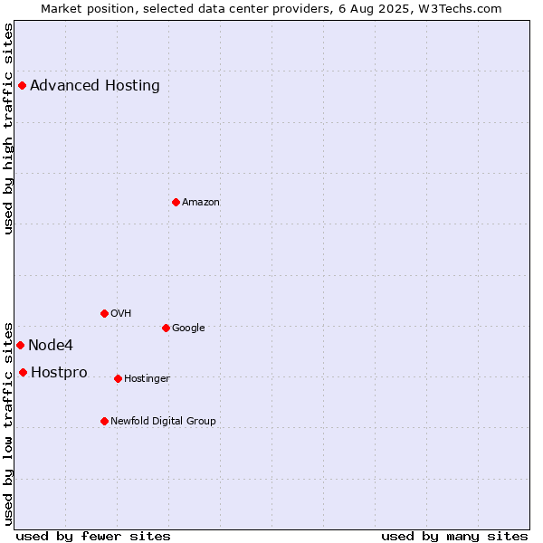 Market position of Hostpro vs. Advanced Hosting vs. Node4