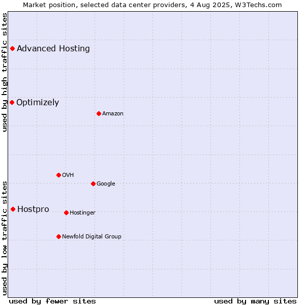 Market position of Hostpro vs. Advanced Hosting vs. Optimizely