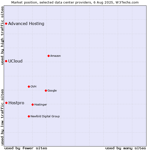 Market position of Hostpro vs. Advanced Hosting vs. UCloud