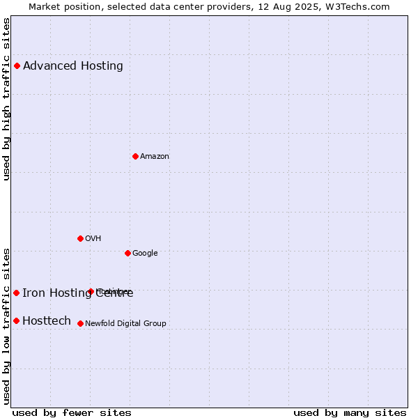Market position of Advanced Hosting vs. Iron Hosting Centre vs. Hosttech