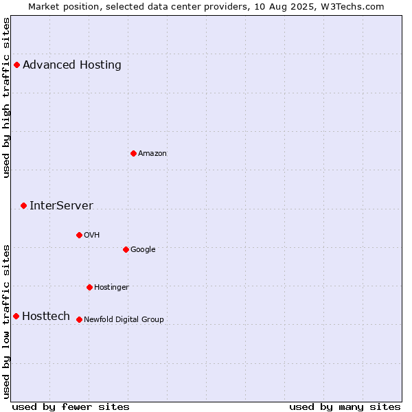 Market position of InterServer vs. Advanced Hosting vs. Hosttech