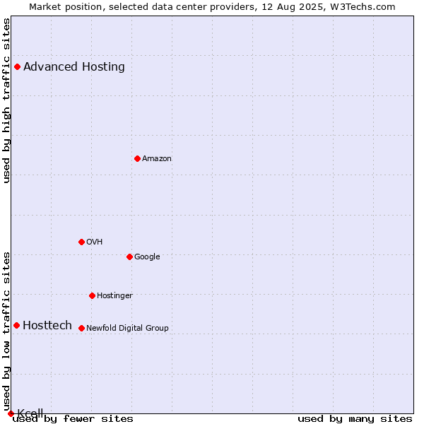Market position of Advanced Hosting vs. Hosttech vs. Kcell