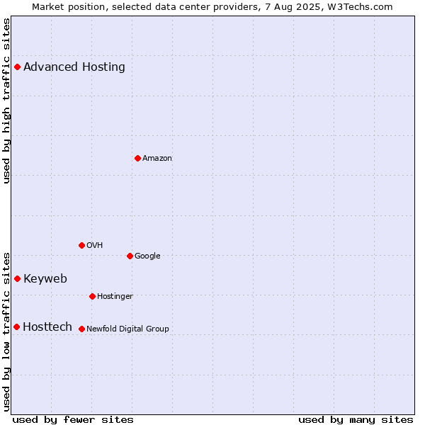 Market position of Advanced Hosting vs. Keyweb vs. Hosttech