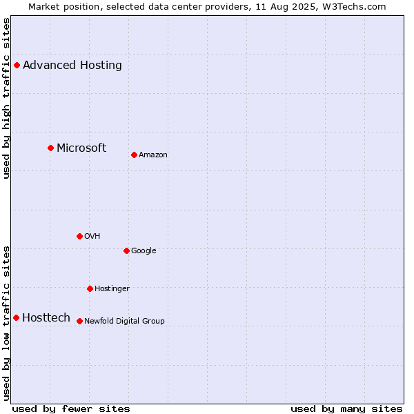 Market position of Microsoft vs. Advanced Hosting vs. Hosttech