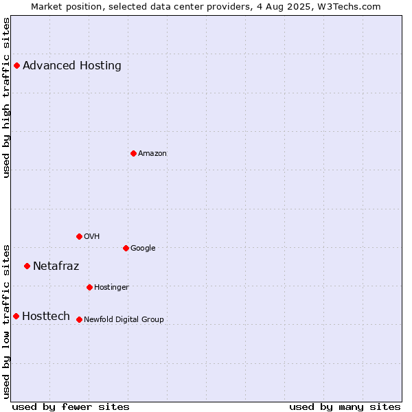 Market position of Netafraz vs. Advanced Hosting vs. Hosttech