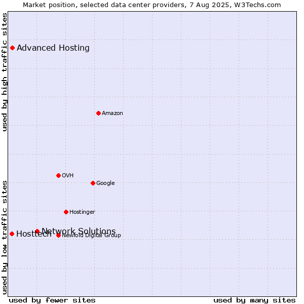 Market position of Network Solutions vs. Advanced Hosting vs. Hosttech