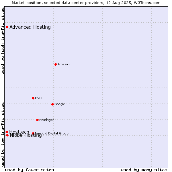 Market position of Niobe Hosting vs. Advanced Hosting vs. Hosttech
