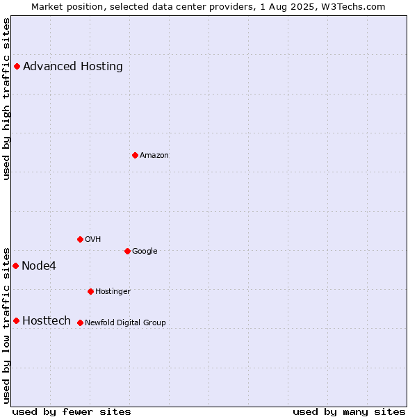 Market position of Advanced Hosting vs. Hosttech vs. Node4