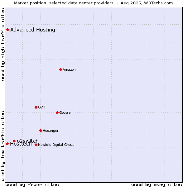 Market position of o2switch vs. Advanced Hosting vs. Hosttech