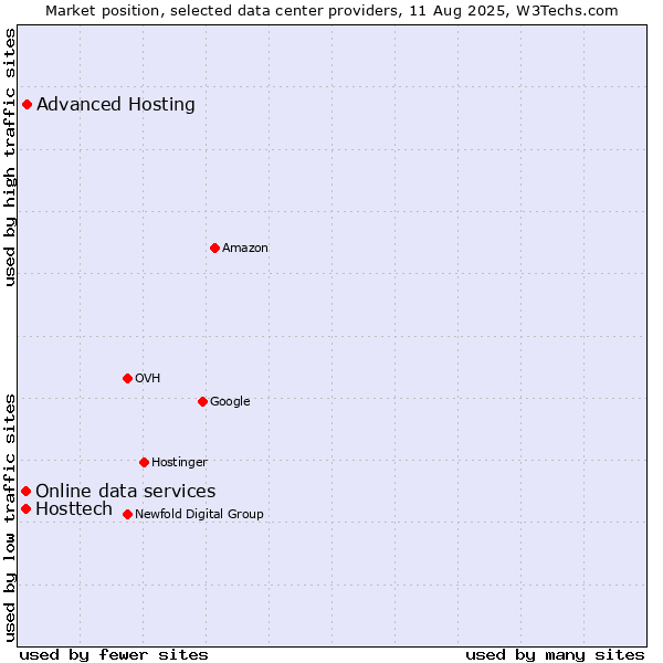 Market position of Advanced Hosting vs. Online data services vs. Hosttech