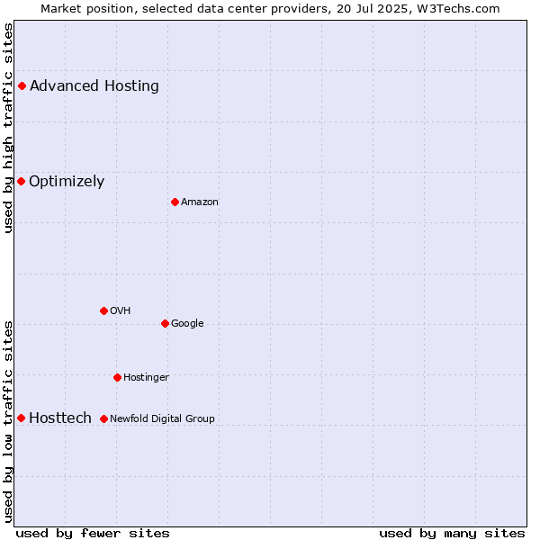Market position of Advanced Hosting vs. Optimizely vs. Hosttech