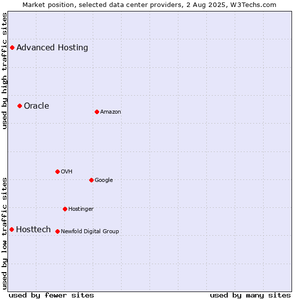 Market position of Oracle vs. Advanced Hosting vs. Hosttech