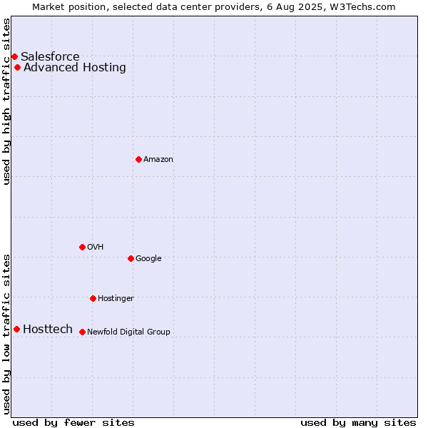 Market position of Advanced Hosting vs. Hosttech vs. Salesforce