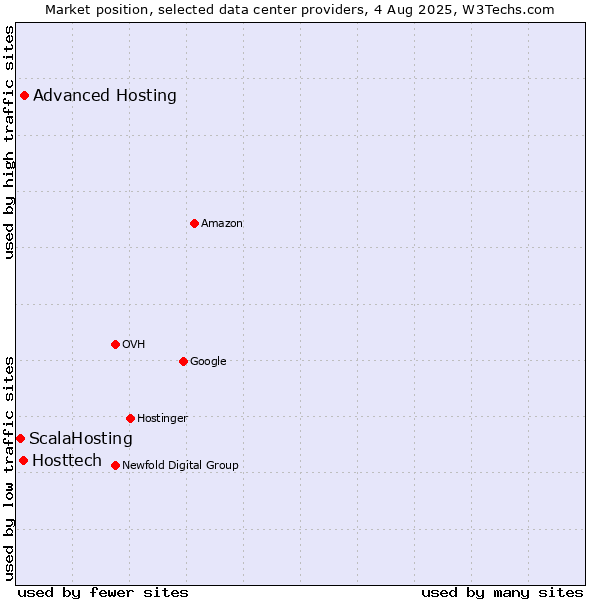 Market position of Advanced Hosting vs. Hosttech vs. ScalaHosting