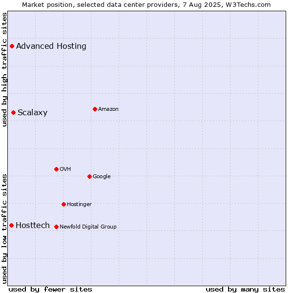 Market position of Scalaxy vs. Advanced Hosting vs. Hosttech