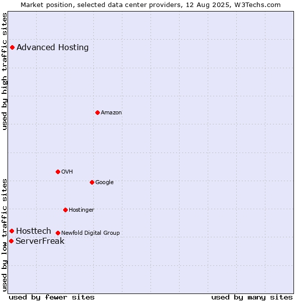 Market position of Advanced Hosting vs. Hosttech vs. ServerFreak