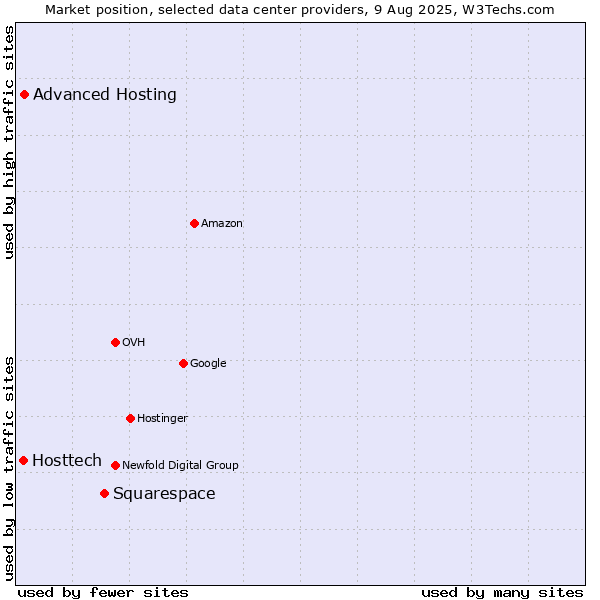 Market position of Squarespace vs. Advanced Hosting vs. Hosttech