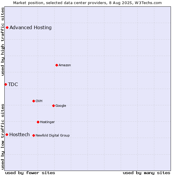 Market position of Advanced Hosting vs. Hosttech vs. TDC