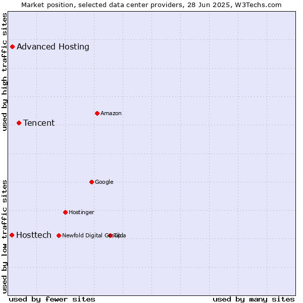 Market position of Tencent vs. Advanced Hosting vs. Hosttech