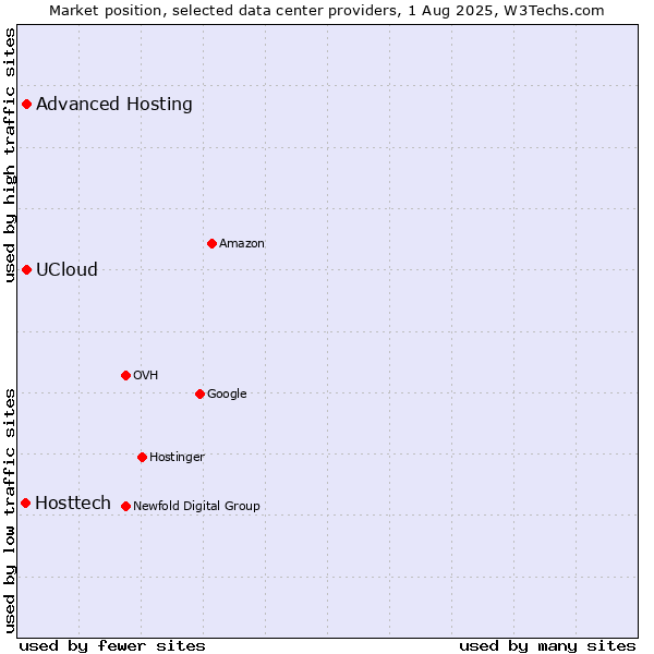 Market position of Advanced Hosting vs. UCloud vs. Hosttech