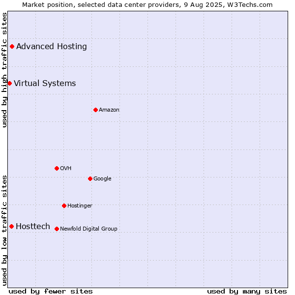 Market position of Advanced Hosting vs. Hosttech vs. Virtual Systems