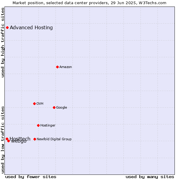 Market position of webgo vs. Advanced Hosting vs. Hosttech