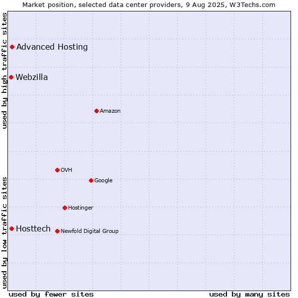 Market position of Advanced Hosting vs. Hosttech vs. Webzilla