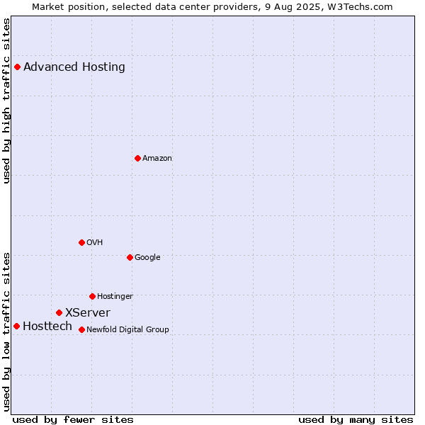 Market position of XServer vs. Advanced Hosting vs. Hosttech