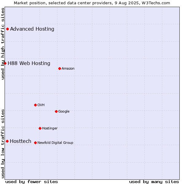 Market position of Advanced Hosting vs. Hosttech vs. H88 Web Hosting