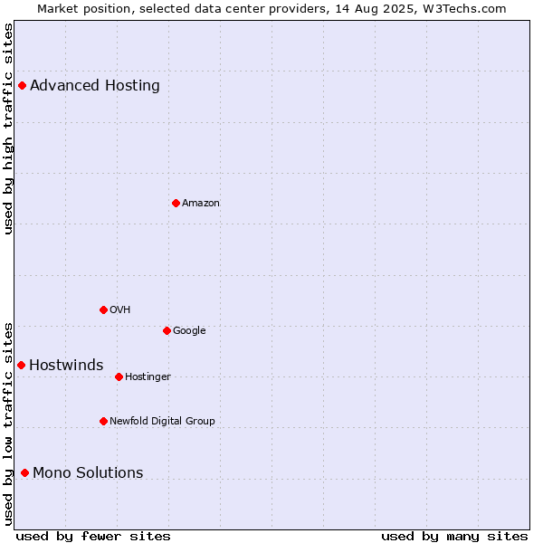 Market position of Mono Solutions vs. Advanced Hosting vs. Hostwinds