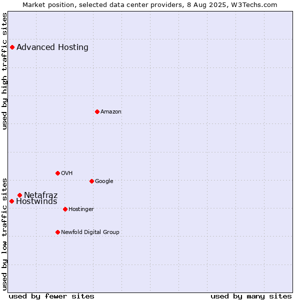 Market position of Netafraz vs. Advanced Hosting vs. Hostwinds