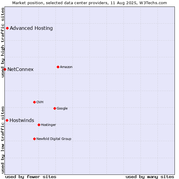 Market position of Advanced Hosting vs. Hostwinds vs. NetConnex