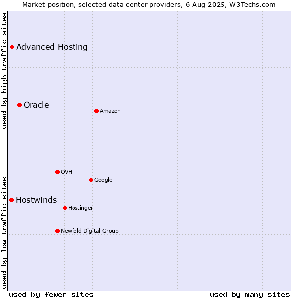 Market position of Oracle vs. Advanced Hosting vs. Hostwinds