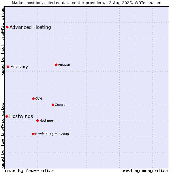 Market position of Scalaxy vs. Advanced Hosting vs. Hostwinds