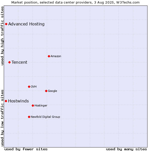 Market position of Tencent vs. Advanced Hosting vs. Hostwinds