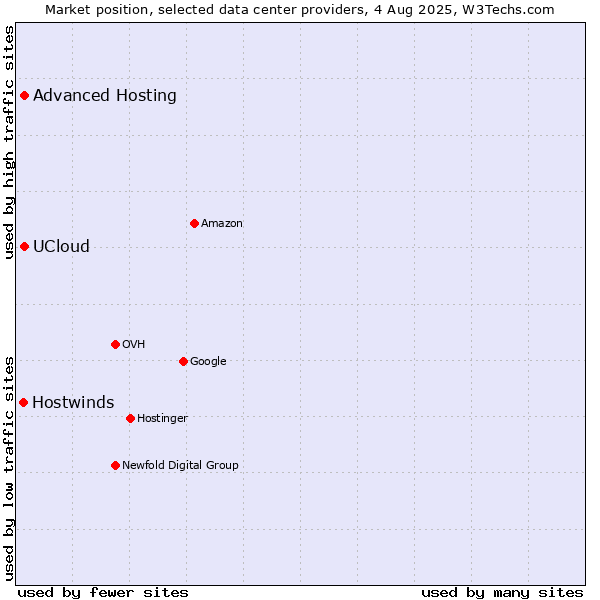 Market position of Advanced Hosting vs. UCloud vs. Hostwinds