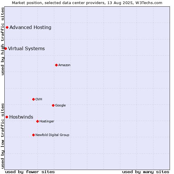 Market position of Advanced Hosting vs. Hostwinds vs. Virtual Systems