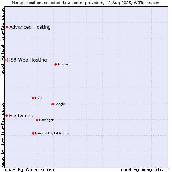 Market position of Advanced Hosting vs. Hostwinds vs. H88 Web Hosting