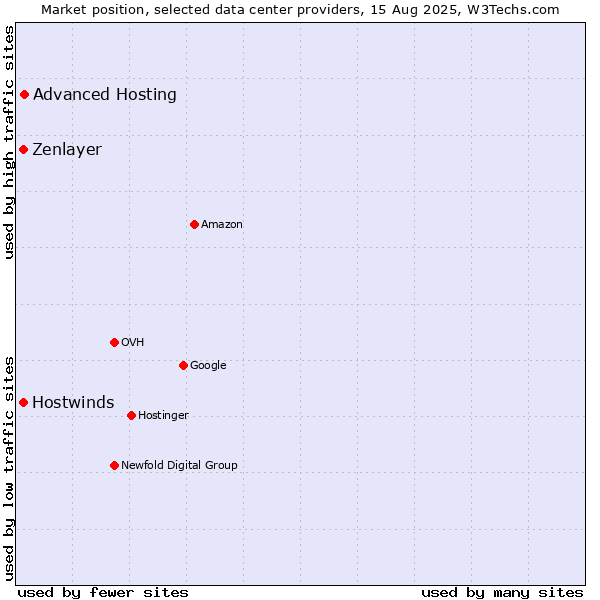 Market position of Advanced Hosting vs. Hostwinds vs. Zenlayer