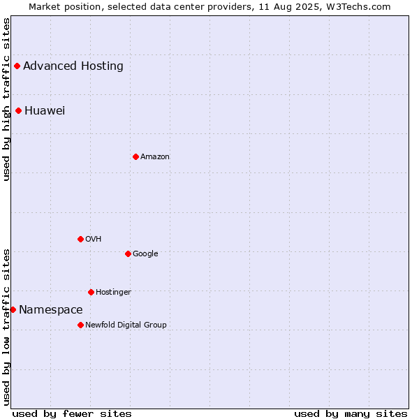 Market position of Huawei vs. Advanced Hosting vs. Namespace