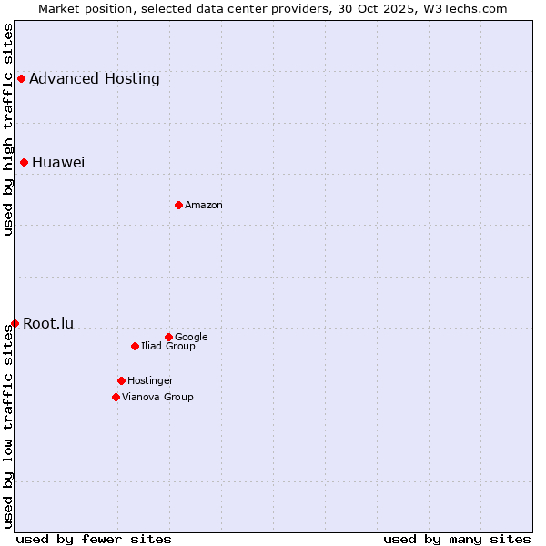 Market position of Huawei vs. Advanced Hosting vs. Root.lu
