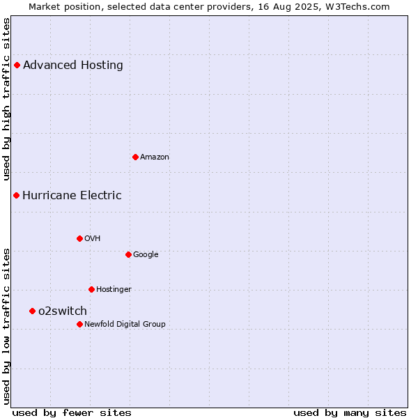 Market position of o2switch vs. Advanced Hosting vs. Hurricane Electric