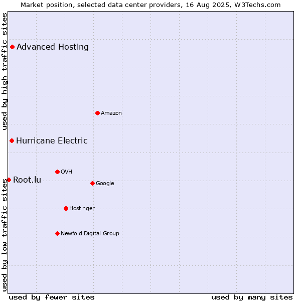 Market position of Advanced Hosting vs. Hurricane Electric vs. Root.lu
