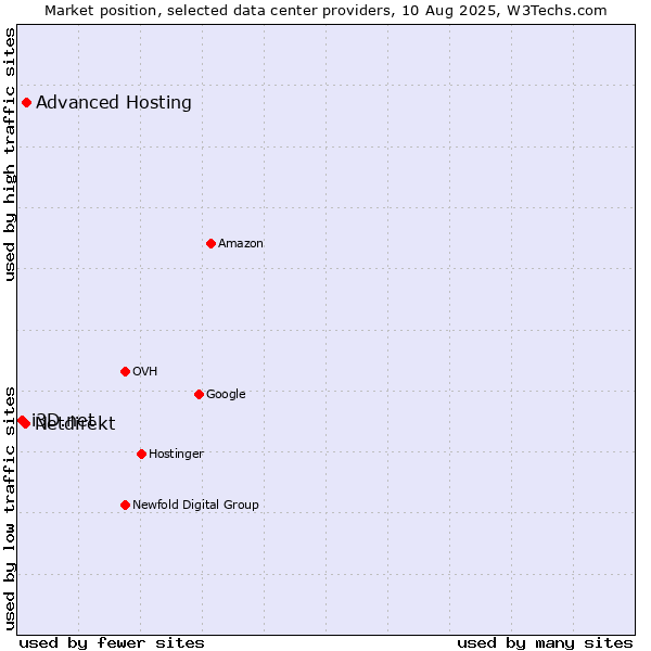 Market position of Advanced Hosting vs. Netdirekt vs. i3D.net