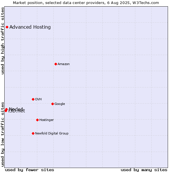 Market position of Advanced Hosting vs. Node4 vs. i3D.net