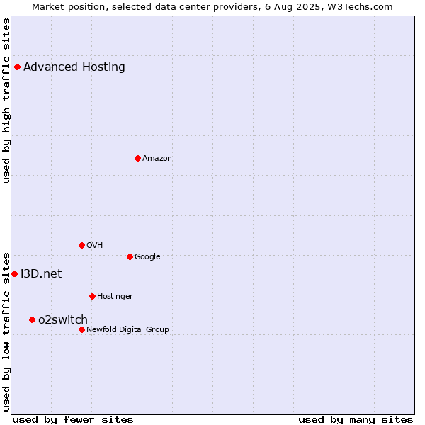 Market position of o2switch vs. Advanced Hosting vs. i3D.net