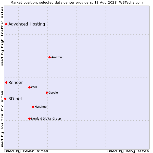 Market position of Advanced Hosting vs. Render vs. i3D.net
